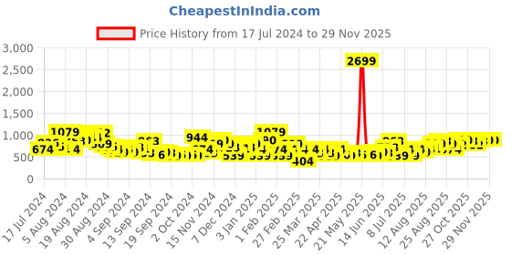 myntra.com CORSICA Women Chevron Basketweave Textured Block Heels with Buckle Detail corsica Price History Graph from 17 Jul 2024 to 28 Nov 2025