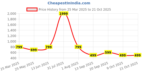 myntra.com CORSICA Women Clean Look Mid-Rise Jeans corsica Price History Graph from 25 Mar 2025 to 20 Oct 2025