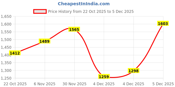 myntra.com CORSICA Women Colourblocked Backpack corsica Price History Graph from 22 Oct 2025 to 4 Dec 2025