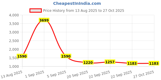 myntra.com CORSICA Women Colourblocked Bucket Bucket corsica Price History Graph from 13 Aug 2025 to 27 Oct 2025