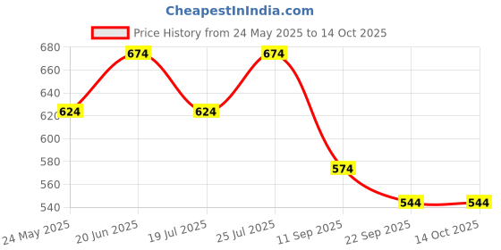 myntra.com CORSICA Women Colourblocked Open Toe Flats with Buckles corsica Price History Graph from 24 May 2025 to 14 Oct 2025
