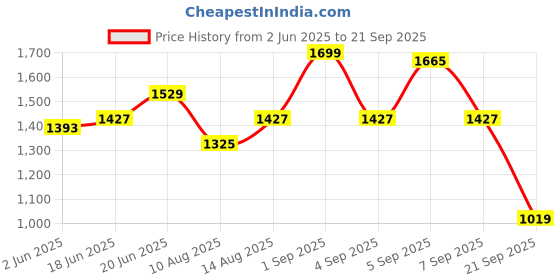 myntra.com CORSICA Women Colourblocked Structured Shoulder Bag corsica Price History Graph from 2 Jun 2025 to 21 Sep 2025