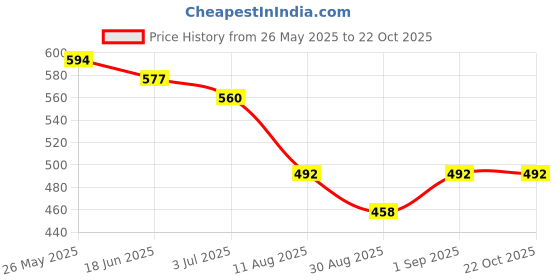 myntra.com CORSICA Women Comfort Baggy High-Rise Easy Wash Cargos Trousers corsica Price History Graph from 26 May 2025 to 21 Oct 2025