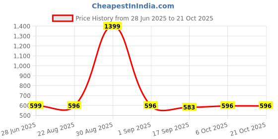 myntra.com CORSICA Women Comfort High-Rise Pleated Trousers corsica Price History Graph from 28 Jun 2025 to 21 Oct 2025