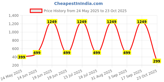 myntra.com CORSICA Women Comfort High-Rise Straight Fit Cargos corsica Price History Graph from 24 May 2025 to 23 Oct 2025