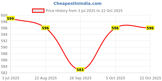 myntra.com CORSICA Women Comfort High-Rise Wrinkle Free Pleated Trousers corsica Price History Graph from 3 Jul 2025 to 21 Oct 2025