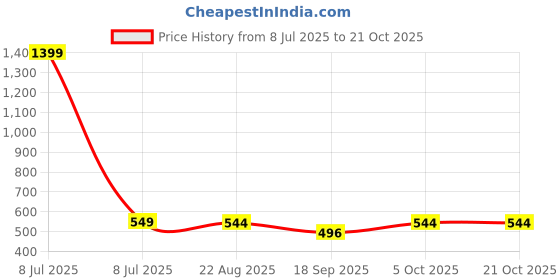 myntra.com CORSICA Women Comfort High-Rise Wrinkle Free Pleated Trousers corsica Price History Graph from 8 Jul 2025 to 21 Oct 2025