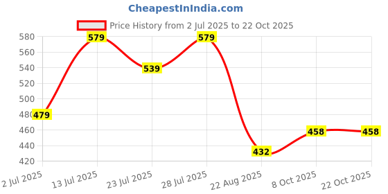 myntra.com CORSICA Women Comfort Trousers corsica Price History Graph from 2 Jul 2025 to 21 Oct 2025