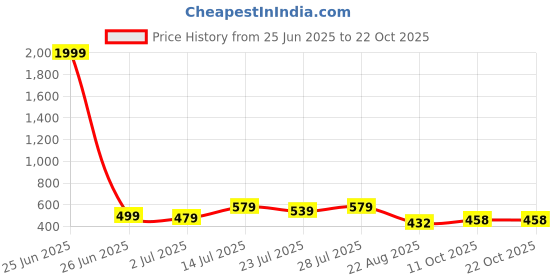 myntra.com CORSICA Women Comfort Trousers corsica Price History Graph from 25 Jun 2025 to 21 Oct 2025