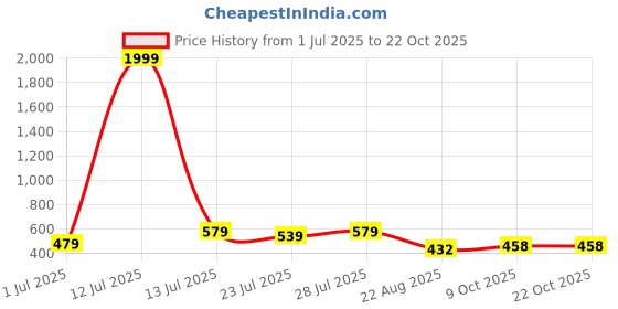 myntra.com CORSICA Women Comfort Trousers corsica Price History Graph from 1 Jul 2025 to 21 Oct 2025