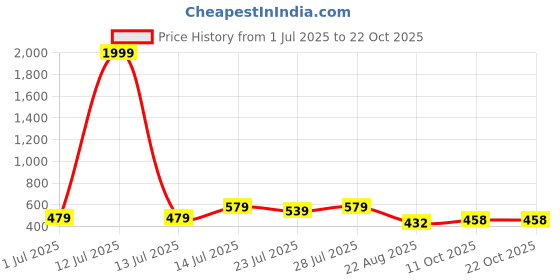 myntra.com CORSICA Women Comfort Trousers corsica Price History Graph from 1 Jul 2025 to 21 Oct 2025
