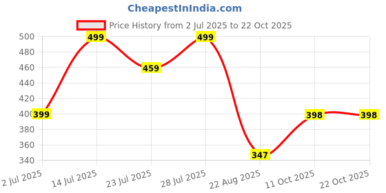 myntra.com CORSICA Women Comfort Trousers corsica Price History Graph from 2 Jul 2025 to 21 Oct 2025