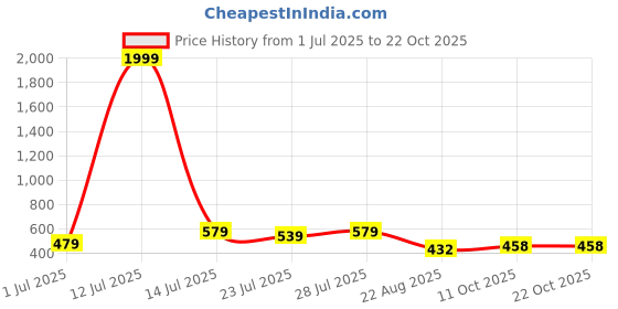 myntra.com CORSICA Women Comfort Trousers (Set of 2) corsica Price History Graph from 1 Jul 2025 to 21 Oct 2025