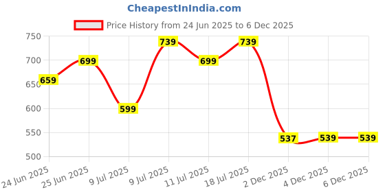 myntra.com CORSICA Women Cotton Floral Printed Maternity Maxi Dress corsica Price History Graph from 24 Jun 2025 to 6 Dec 2025