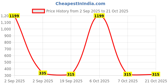 myntra.com CORSICA Women Cotton Long Tishirts corsica Price History Graph from 2 Sep 2025 to 21 Oct 2025
