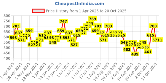 myntra.com CORSICA Women Cotton Pleated Flared Wide Leg Trousers corsica Price History Graph from 1 Apr 2025 to 20 Oct 2025