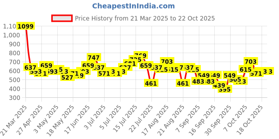myntra.com CORSICA Women Cotton Pleated Flared Wide Leg Trousers corsica Price History Graph from 21 Mar 2025 to 21 Oct 2025