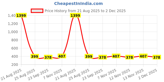 myntra.com CORSICA Women Cream One Toe Flats With Laser Cuts corsica Price History Graph from 21 Aug 2025 to 2 Dec 2025