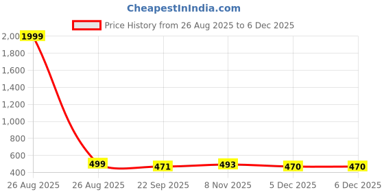 myntra.com CORSICA Women Cream Open Toe Synthetic Slip-On Round Toe Embellished Casual Flats corsica Price History Graph from 26 Aug 2025 to 5 Dec 2025