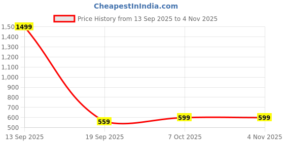 myntra.com CORSICA Women Cream Regular Fit Cotton Trousers corsica Price History Graph from 13 Sep 2025 to 4 Nov 2025