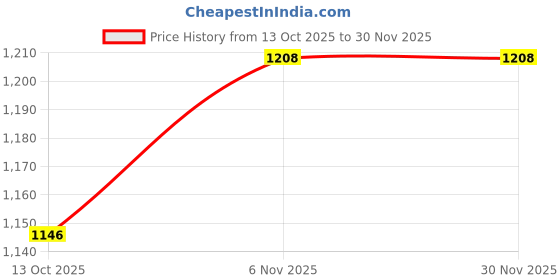 myntra.com CORSICA Women Cream Solid Polyester Oversized Swagger Hobo Bag corsica Price History Graph from 13 Oct 2025 to 29 Nov 2025