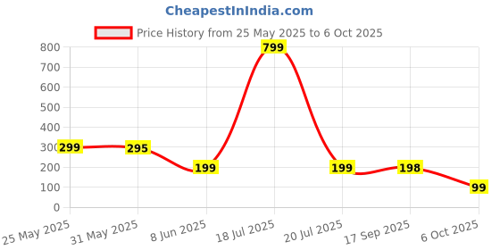 myntra.com CORSICA Women Crop Tank Top corsica Price History Graph from 25 May 2025 to 6 Oct 2025