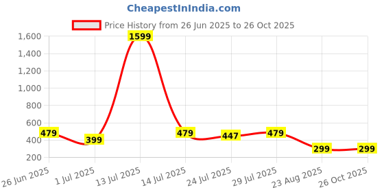 myntra.com CORSICA Women Cycling Shorts corsica Price History Graph from 26 Jun 2025 to 26 Oct 2025