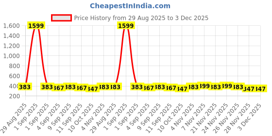 myntra.com CORSICA Women Dark Mauve Viscose Rayon Zigzag Printed Maternity Top corsica Price History Graph from 29 Aug 2025 to 3 Dec 2025