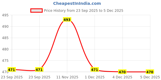 myntra.com CORSICA Women Double Bow Open Toe Flats corsica Price History Graph from 23 Sep 2025 to 4 Dec 2025