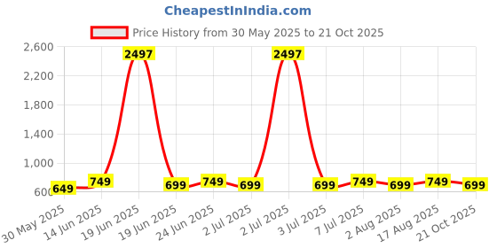 myntra.com CORSICA Women Dyed Kaftan Kurta corsica Price History Graph from 30 May 2025 to 21 Oct 2025
