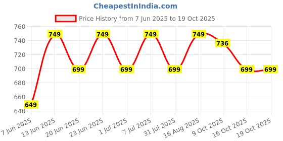 myntra.com CORSICA Women Dyed Regular Kaftan Kurta corsica Price History Graph from 7 Jun 2025 to 18 Oct 2025