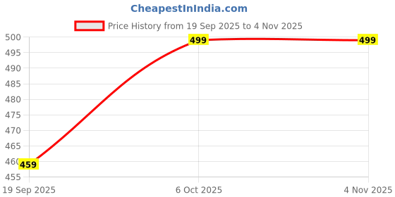 myntra.com CORSICA Women Easy Wash Cargos Trousers corsica Price History Graph from 19 Sep 2025 to 2 Nov 2025