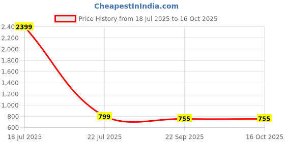 myntra.com CORSICA Women Embellished Block Heel Open Toe Sandals corsica Price History Graph from 18 Jul 2025 to 16 Oct 2025