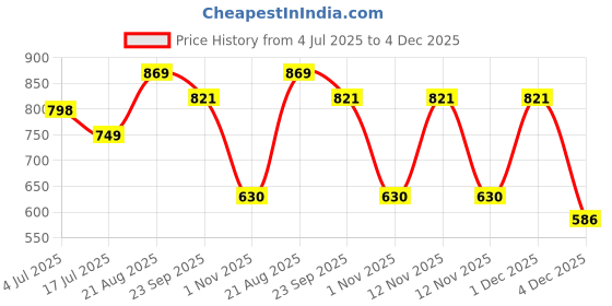 myntra.com CORSICA Women Embellished Block Heel Sandals corsica Price History Graph from 4 Jul 2025 to 4 Dec 2025