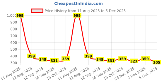 myntra.com CORSICA Women Embellished Detail Open Toe Flats corsica Price History Graph from 11 Aug 2025 to 5 Dec 2025