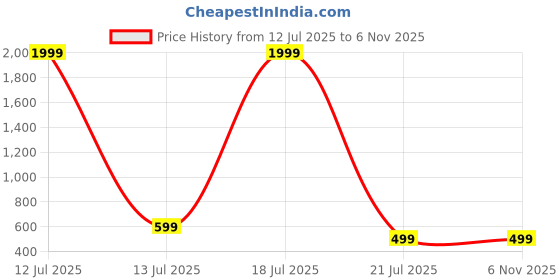 myntra.com CORSICA Women Embellished Ethnic Open Toe Flats corsica Price History Graph from 12 Jul 2025 to 2 Nov 2025