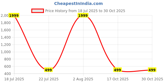 myntra.com CORSICA Women Embellished Ethnic Open Toe Flats corsica Price History Graph from 18 Jul 2025 to 29 Oct 2025