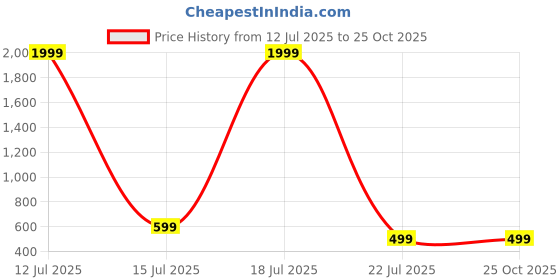 myntra.com CORSICA Women Embellished Open Toe Flats corsica Price History Graph from 12 Jul 2025 to 24 Oct 2025