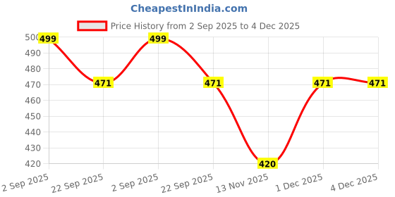 myntra.com CORSICA Women Embellished Open Toe Flats corsica Price History Graph from 2 Sep 2025 to 4 Dec 2025