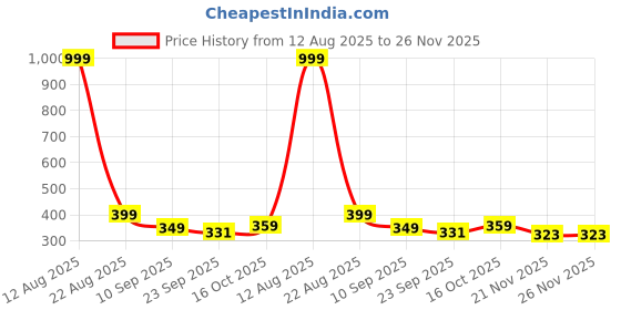 myntra.com CORSICA Women Embellished Open Toe Flats corsica Price History Graph from 12 Aug 2025 to 26 Nov 2025