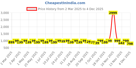 myntra.com CORSICA Women Embellished Party Block Pumps corsica Price History Graph from 2 Mar 2025 to 4 Dec 2025