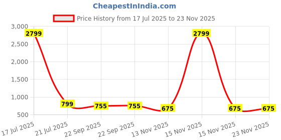 myntra.com CORSICA Women Embellished Regular PU Kitten Sandals corsica Price History Graph from 17 Jul 2025 to 22 Nov 2025