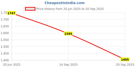 myntra.com CORSICA Women Embellished Shopper Embellished Leather Shoulder Bag corsica Price History Graph from 20 Jun 2025 to 20 Sep 2025