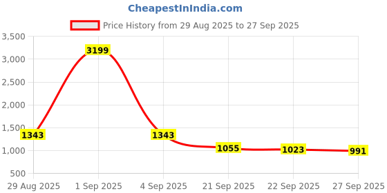 myntra.com CORSICA Women Embellished Structured Quilted Sling Bag corsica Price History Graph from 29 Aug 2025 to 27 Sep 2025