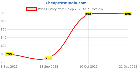 myntra.com CORSICA Women Embroidered Fit & Flare Midi Dress corsica Price History Graph from 8 Sep 2025 to 21 Oct 2025
