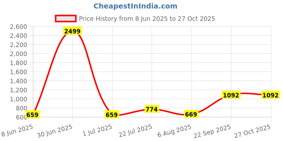 myntra.com CORSICA Women Embroidered V-Neck Fit & Flare Dress corsica Price History Graph from 8 Jun 2025 to 27 Oct 2025
