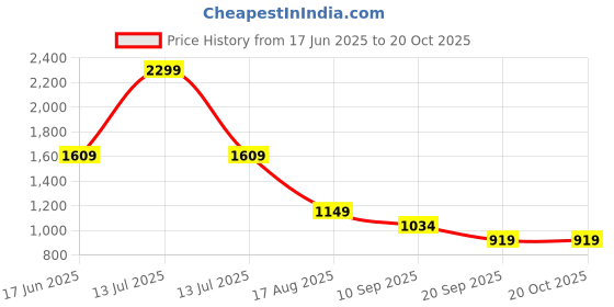 myntra.com CORSICA Women Ethnic Motifs Printed Flared High-Rise Pleated Trousers corsica Price History Graph from 17 Jun 2025 to 20 Oct 2025