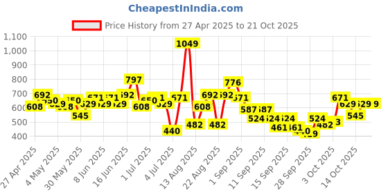myntra.com CORSICA Women Flared Trousers corsica Price History Graph from 27 Apr 2025 to 20 Oct 2025