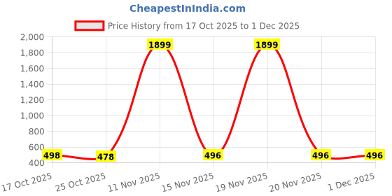 myntra.com CORSICA Women Fleece Lightweight Open Front Jacket corsica Price History Graph from 17 Oct 2025 to 29 Nov 2025