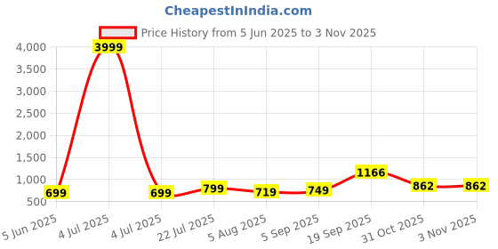 myntra.com CORSICA Women Floral Embroidered Pure Cotton Kurti corsica Price History Graph from 5 Jun 2025 to 2 Nov 2025